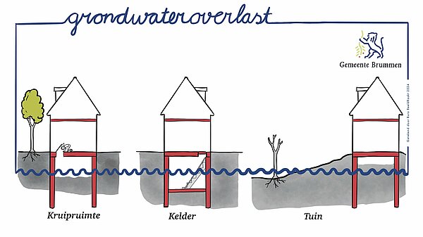 Tekening grondwateroverlast totaalbeeld