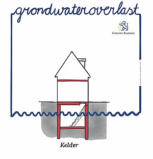 Tekening grondwateroverlast kelder